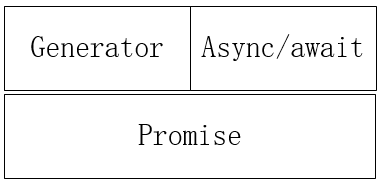 Js的Promise、Generator，Async/await 区别